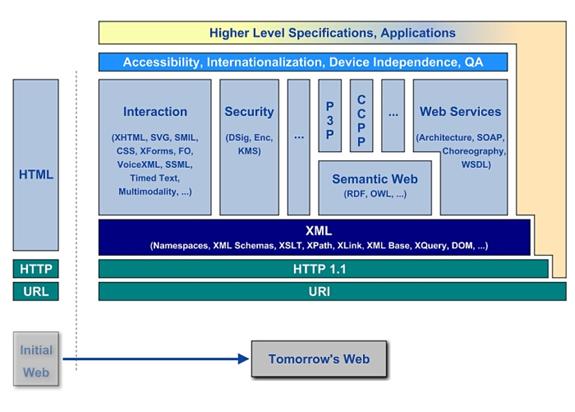 Initial Web alongside the Web of tomorrow