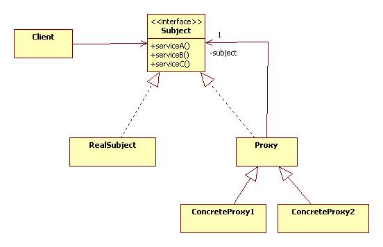 ActionScript Proxy Design Pattern : The Virtual Proxy (A Minimal