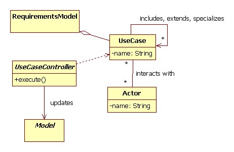 Recall that the Model-View-Controller architecture