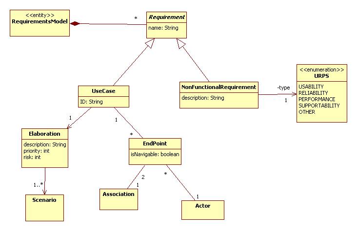 The Sun UML Analysis Model