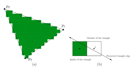 Triangle Aliasing