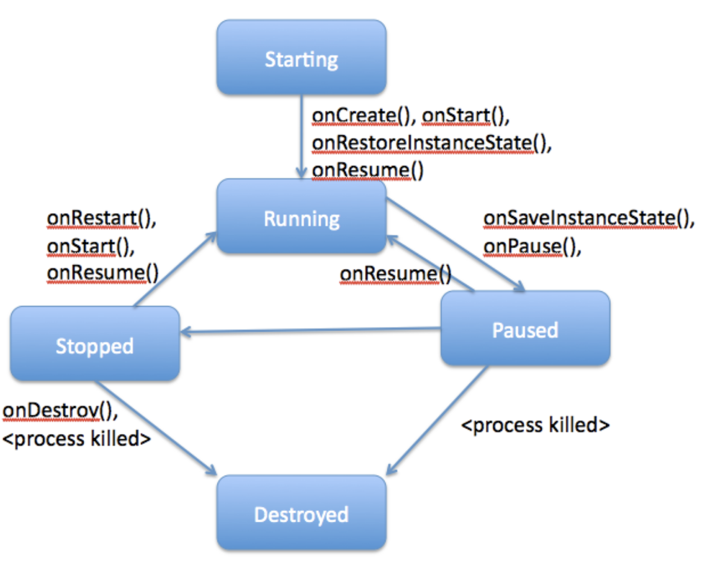 Android Lifecycle