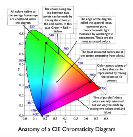 CIE Color Space