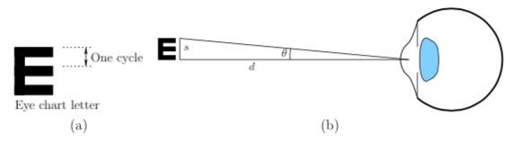 Cycles Per Degree