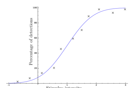 Psychometric Function