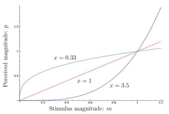 Graph of Steven's Power Law