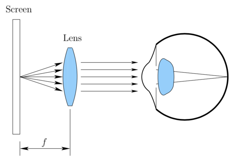 A Simplified Model of a VR Headset