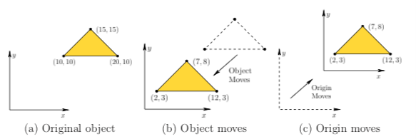 Translational Relativity