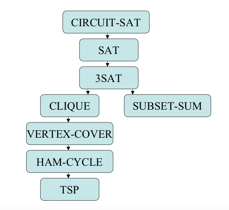 Graph of NP-reductions